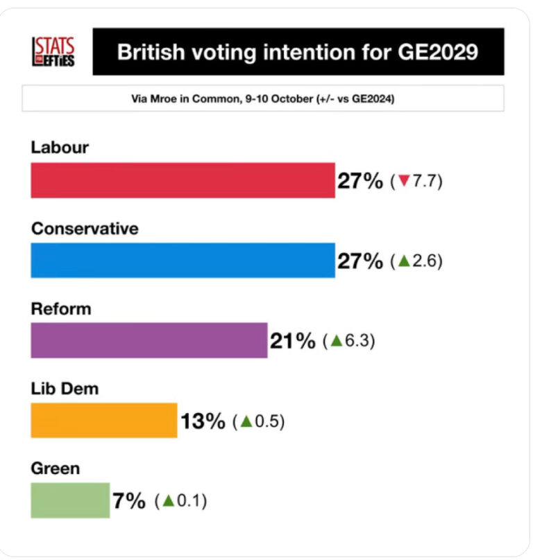 The collapse of Labour