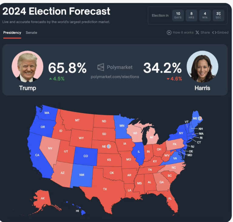 What happens when Trump wins?