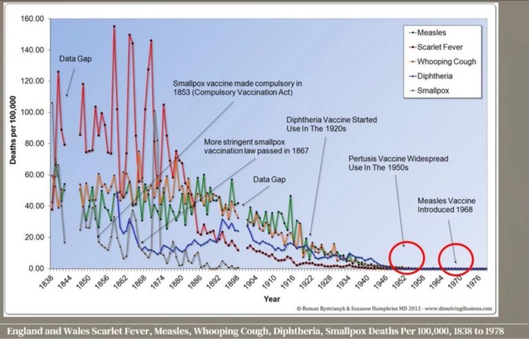 The great Vaccine scam…