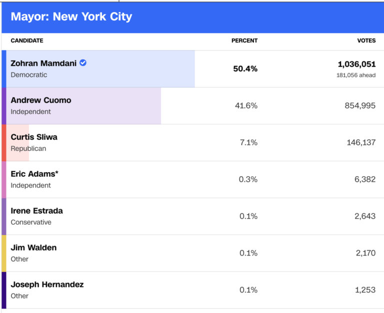 New York City has fallen…